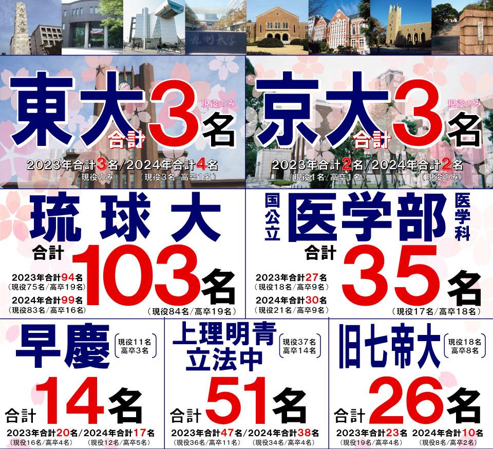 東大3名、京都大学3名、琉球大学103名、国公立医学部医学科35名、早慶大学14名、上理明青立法中51名、旧七帝大26名